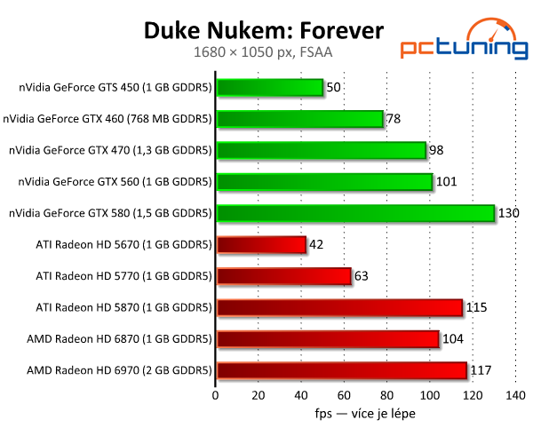 Duke Nukem: Forever - pokračování legendy zvládnou i slabá PC