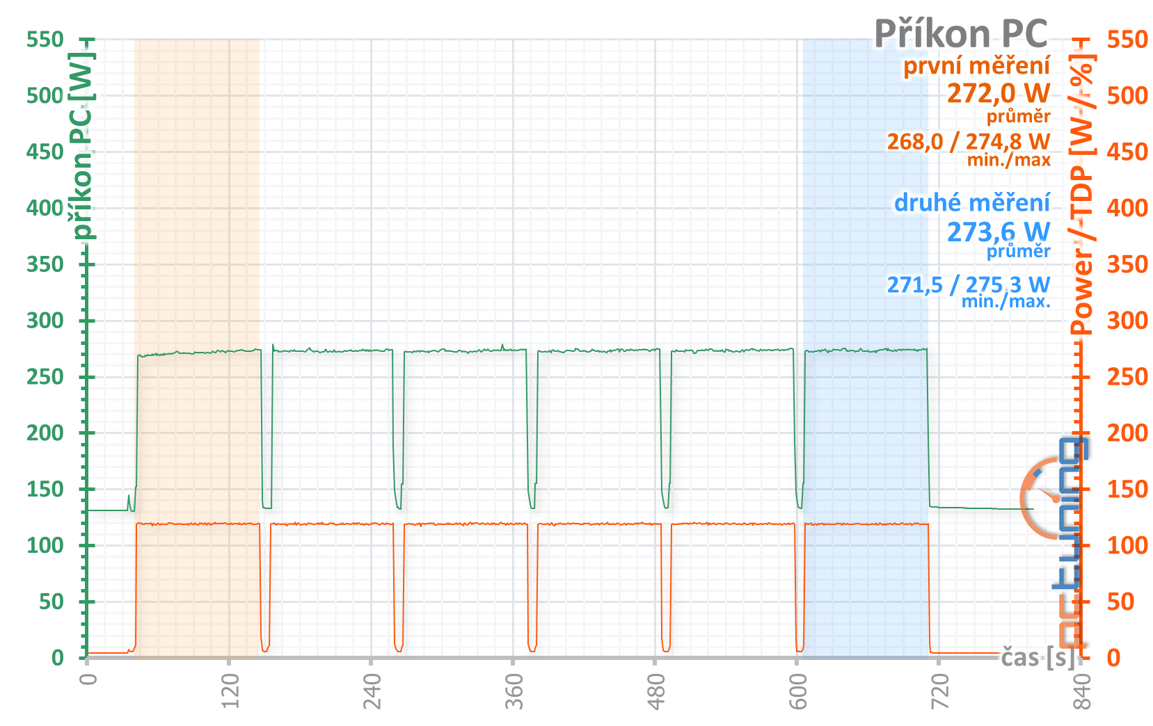 4× Radeon RX 570 4GB v testu: který levný model vybrat?