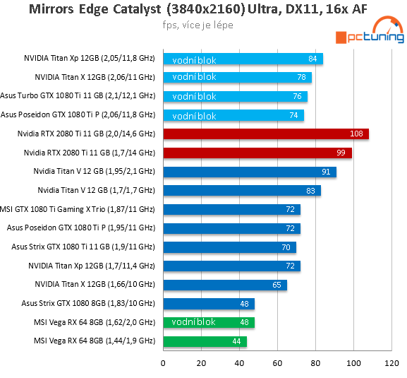 NVIDIA RTX 2080 Ti ve 26 (4K) hrách a testech