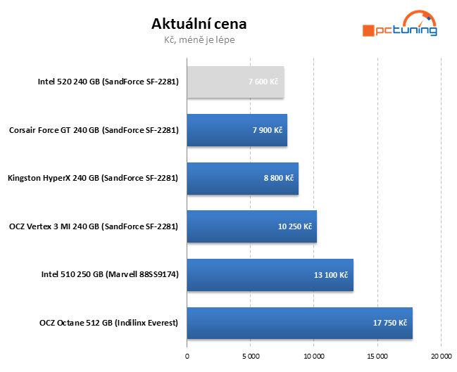 SSD Intel 520 – SandForce s pětiletou zárukou