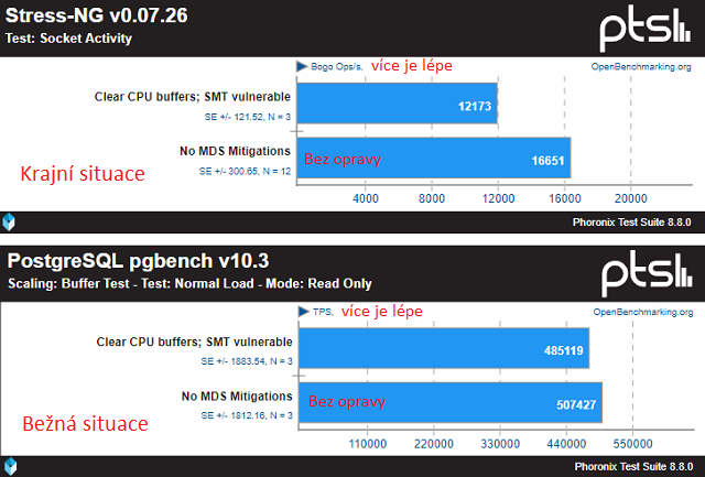 Dopad oprav na výkon, ukázka většího a menšího dopadu, podrobnější informace naleznete v článku na serveru Phoronix.com (anglicky).