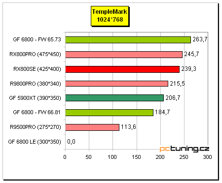 Radeon X800 SE s 256MB paměti od MSI