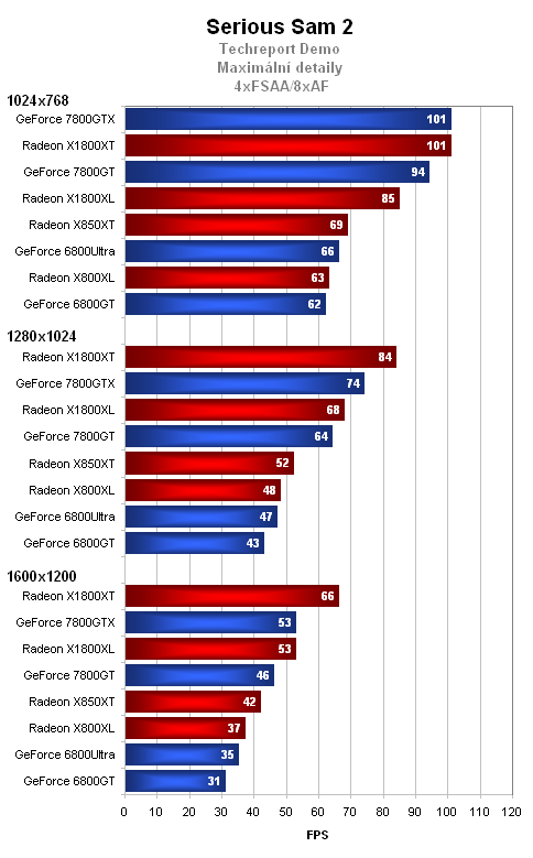 MSI Radeon X1800XL - výkon těsně pod vrcholem