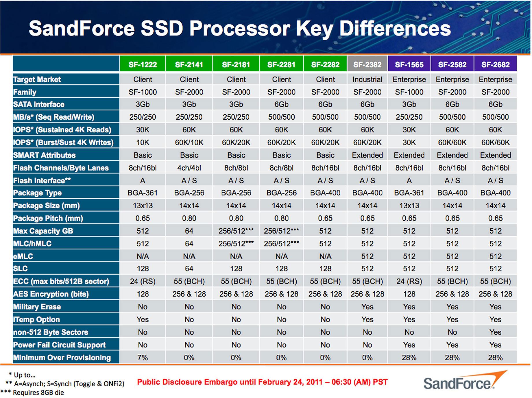 SandForce proti všem – velké srovnání současných SSD