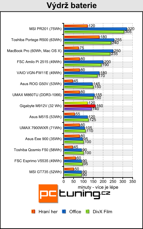 Gigabyte M912V - netbook nebo Tablet PC?