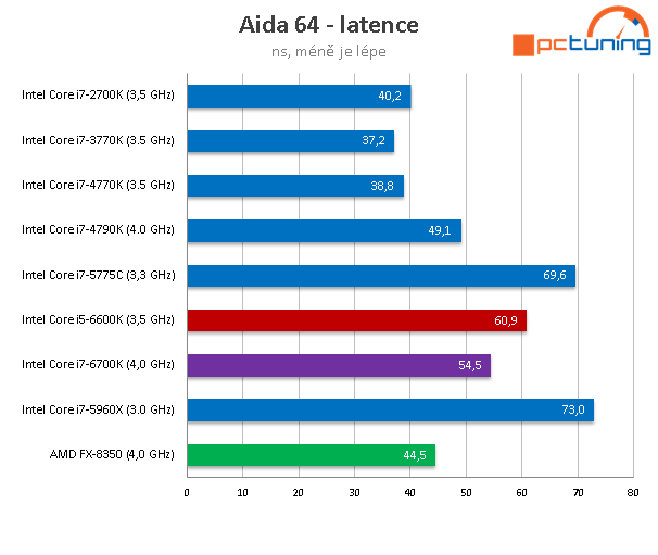 Core i5-6600K: odemčené čtyřjádro „Skylake“ v testu