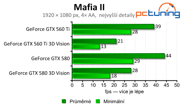 nVidia 3D Vision  – pořádná nálož na výkon sestavy