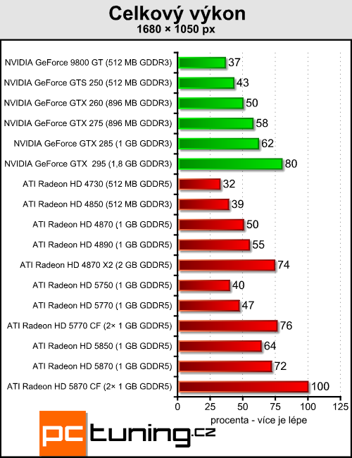 Radeony 5770/5870 v CrossFire — ve znamení výkonu