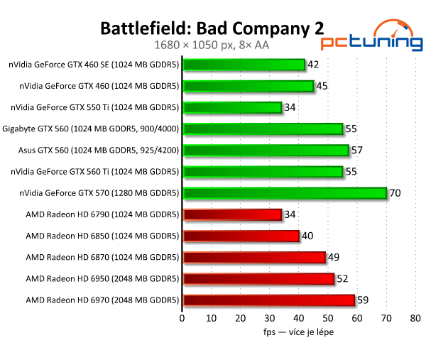 Test dvou GeForce GTX 560 — GTX 460 na steroidech