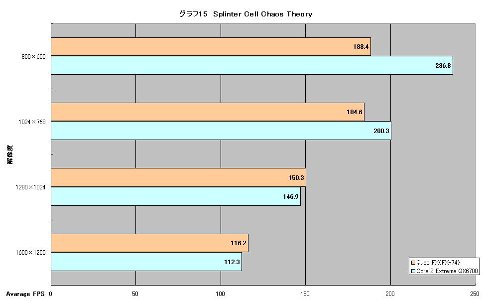 První test AMD 4x4 versus C2E QX6700