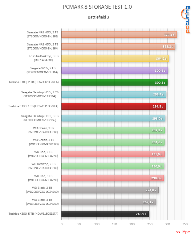 Nové 3,5" HDD Toshiba 300 v testu: WD Black v ohrožení