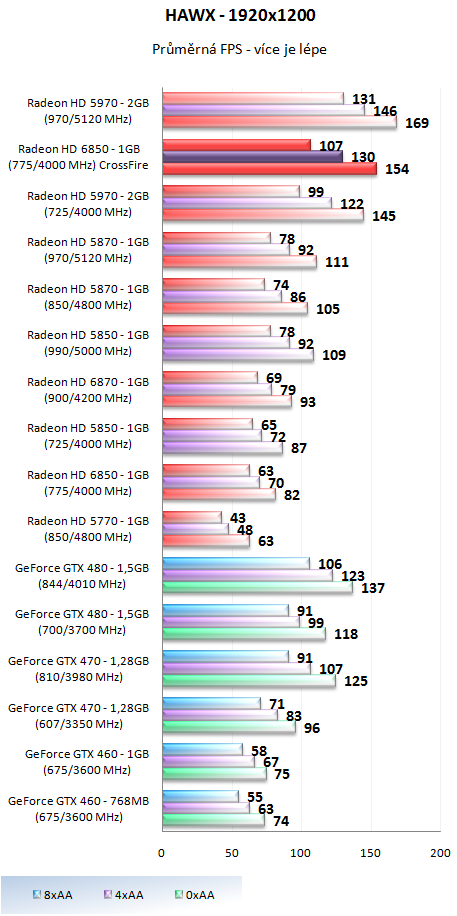 AMD Radeon HD 6850 v CrossFire – obstojí proti HD 5970