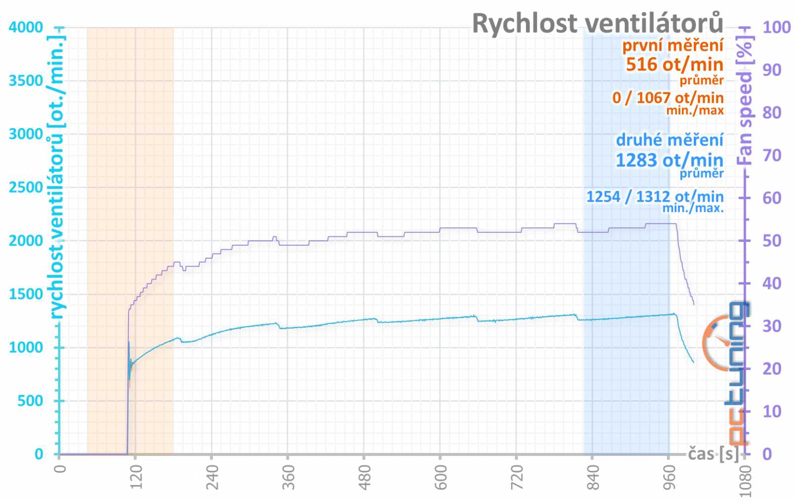 Gainward RTX 2070 a RTX 2080 Super: dva Phantomy v testu