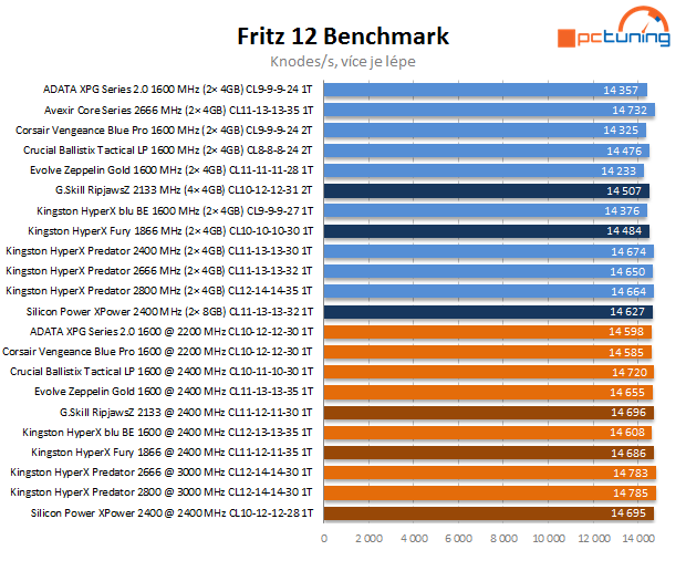 Trojice kitů DDR3 v testu, včetně nováčka Silicon-Power