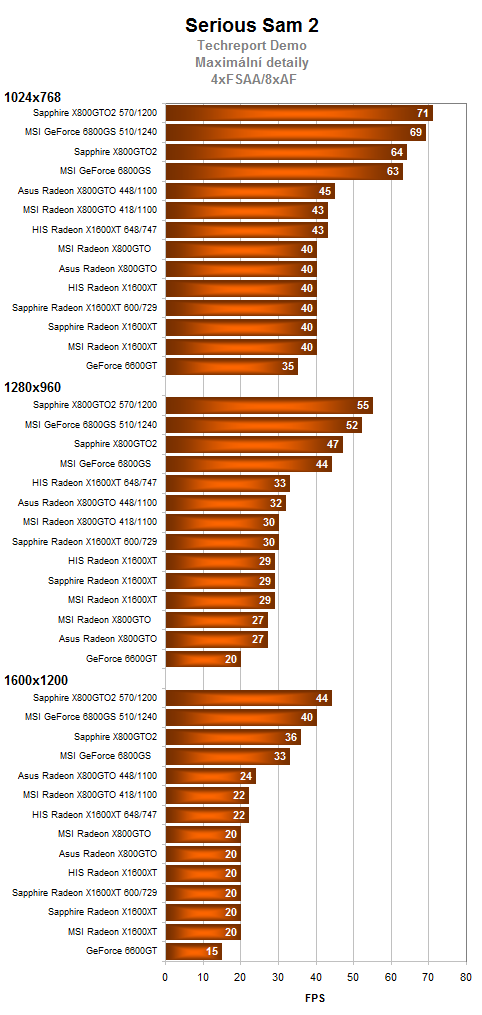 Radeony X800GTO(2) vs. GeForce 6800GS