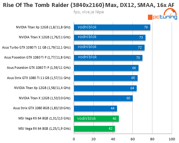 MSI Radeon RX Vega 64 ve 23 (4K) hrách a testech + OC s vodou