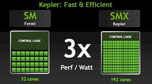 Grafické karty s architekturou Kepler nabídnou více jak dvojnásobný výkon v HPC  