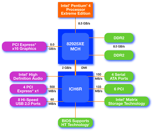 Test základních desek pro Pentium 4 (LGA775) + High-End i925XE v praxi