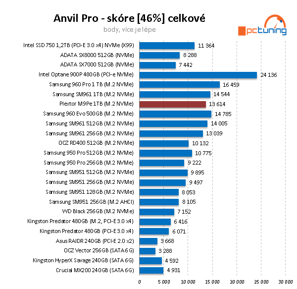 Plextor M9Pe 1 TB – výkonná konkurence pro SSD od Samsung