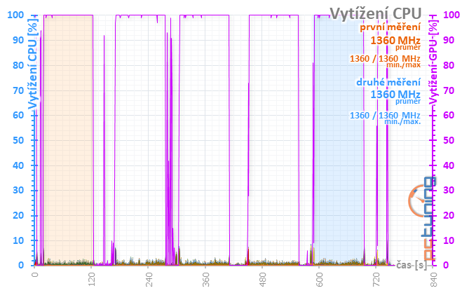 Taktování RX 580 a AMD WattMan: Co se stane, když...