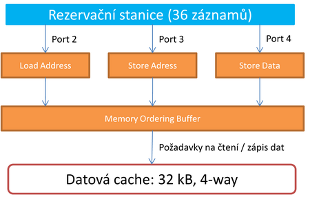 Architektura procesorů Nehalem (2/2)