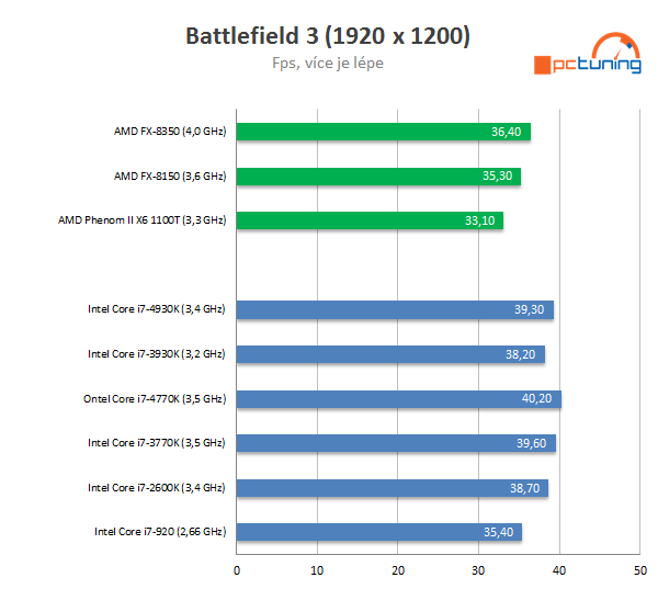 Nárůst výkonu CPU za poslední roky — Intel vs. AMD