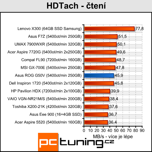 Asus ROG G50V - Centrino 2 v akci