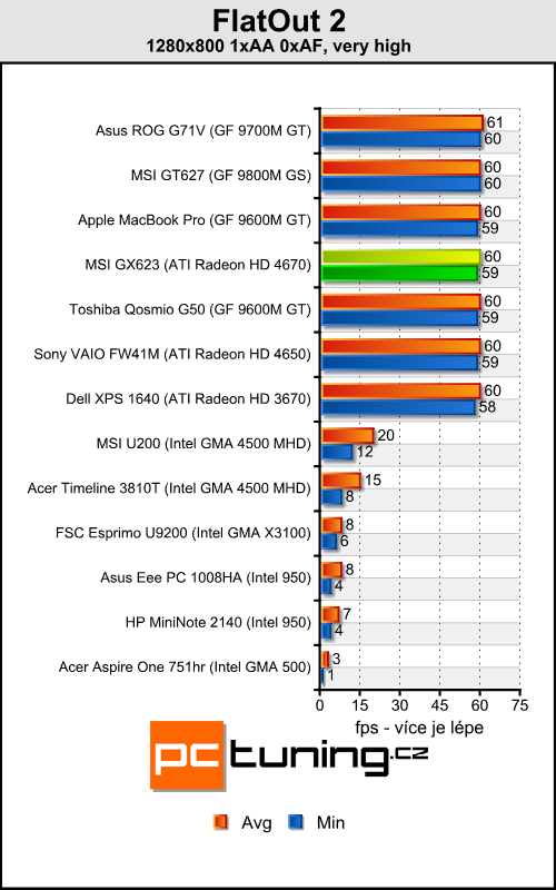 MSI GX623 - herní notebook za dvacítku