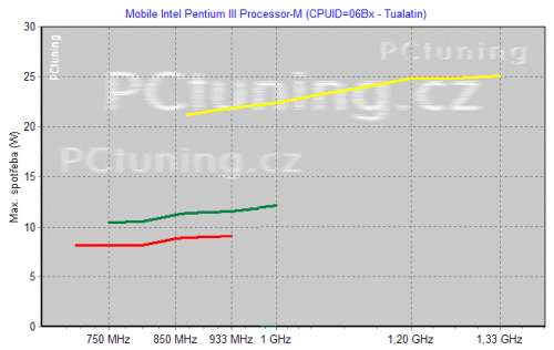 Spotřeba mobilních procesorů - komplexní přehled (Q1 2003)