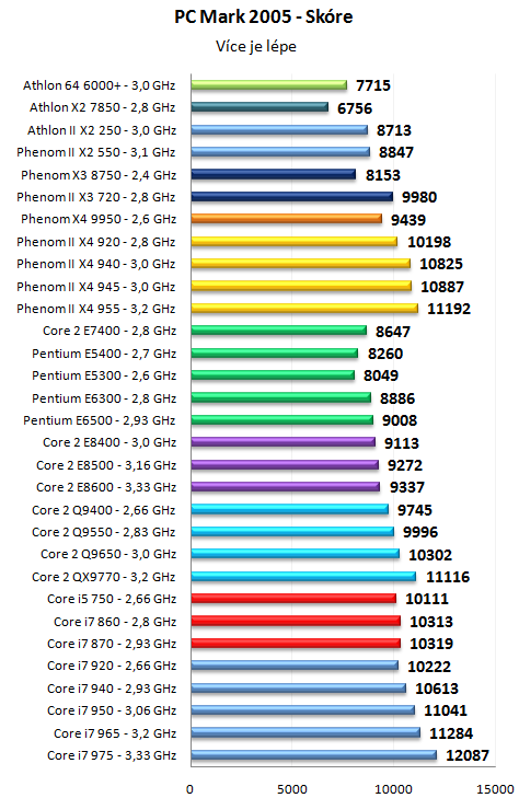 Pentium Dual-Core E6500K a dalších 30 procesorů v testu