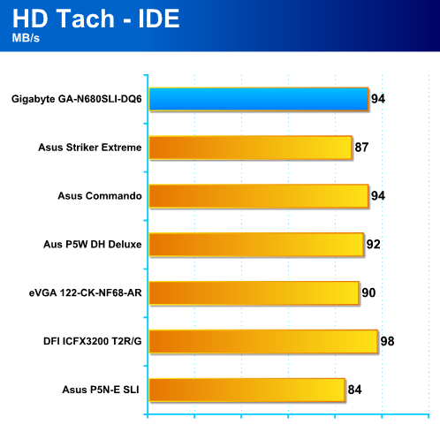 Gigabyte GA-N680SLI-DQ6 - Čtyři kroky k dokonalosti