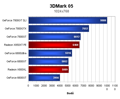 GeForce 7800GT = 7800GTX na dietě