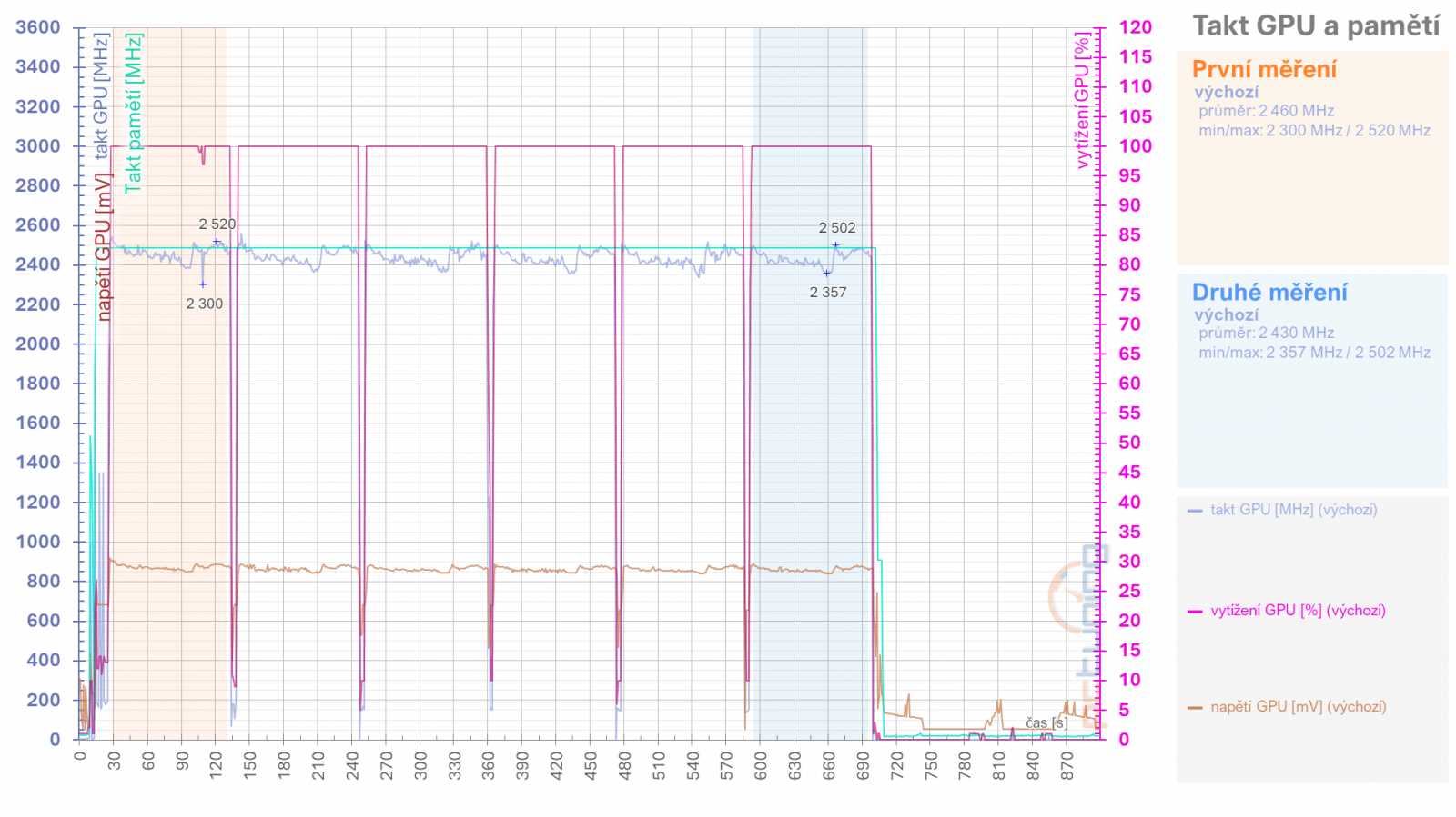 Asus TUF Radeon RX 7900 XT: Vliv profilů pro ztišení, přetaktování, či undervolting v ovladačích AMD na výkon a vlastnosti