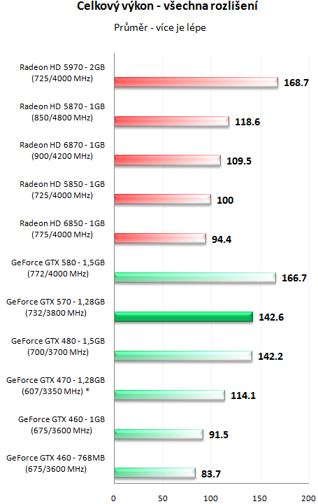 Nvidia GeForce GTX 570 - Vysoký výkon za solidní cenu