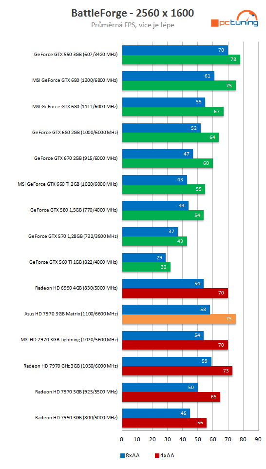 Asus HD 7970 Matrix Platinum – nadupaný soupeř MSI Lightning