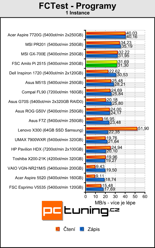 FSC Amilo Pi 2515 - levný stroj do kanceláře