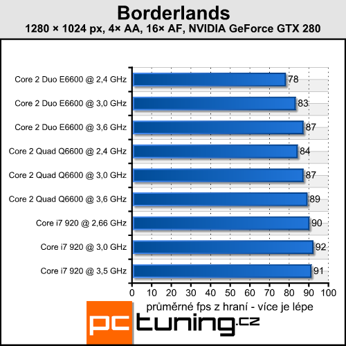 Borderlands — komixová grafika v UT3 enginu