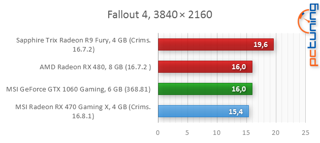 MSI RX 470 Gaming X 4GB: To nejlepší za šest tisíc