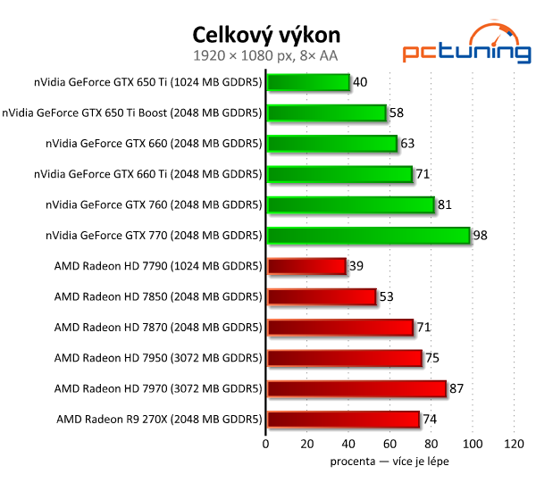 Asus Radeon R9 270X DirectCU II TOP — HD 7870 OC za pět tisíc