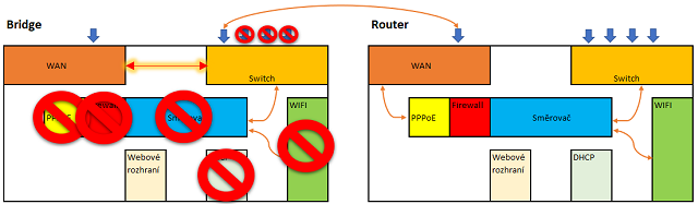 DSL modem v bridge ztratí představu o síti, bude degradován na převodník DSL na Ethernet.