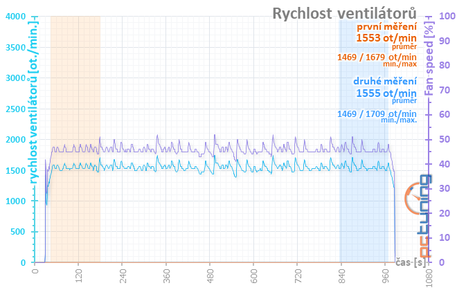 Sapphire Nitro+ RX 5700 XT: jasná volba za dobrou cenu