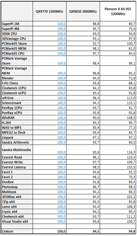 AMD Phenom II X4 955 BE - Král AMD procesorů