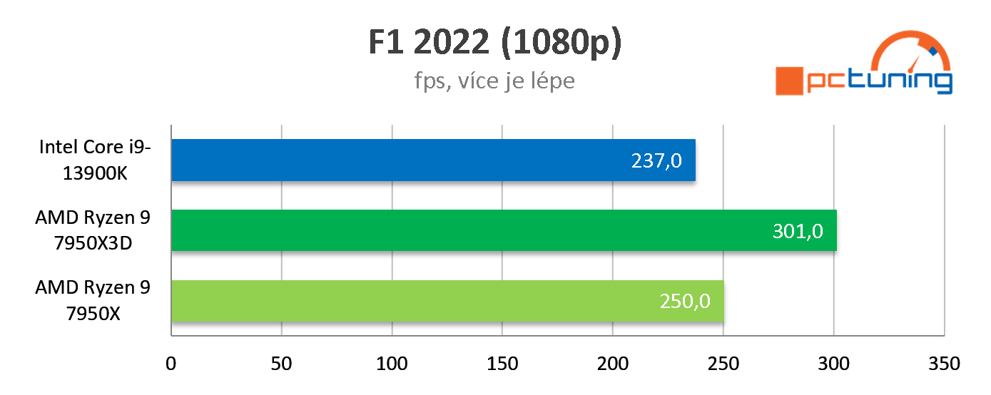 Test AMD Ryzen 9 7950X3D: Špičkový herní výkon při poloviční spotřebě proti Intelu