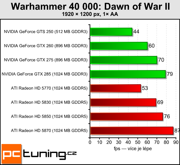 ATI Radeon HD 5830 — král poměru cena/výkon?