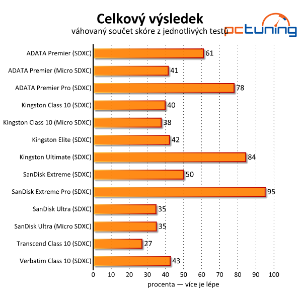 Velký test 64GB SDXC a Micro SDXC paměťových karet