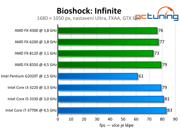 Bioshock: Infinite — test nároků nejlepší hry současnosti