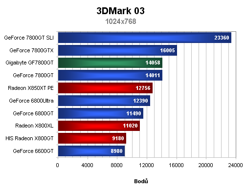 Gigabyte GeForce 7800GT - další z rodu nVidia