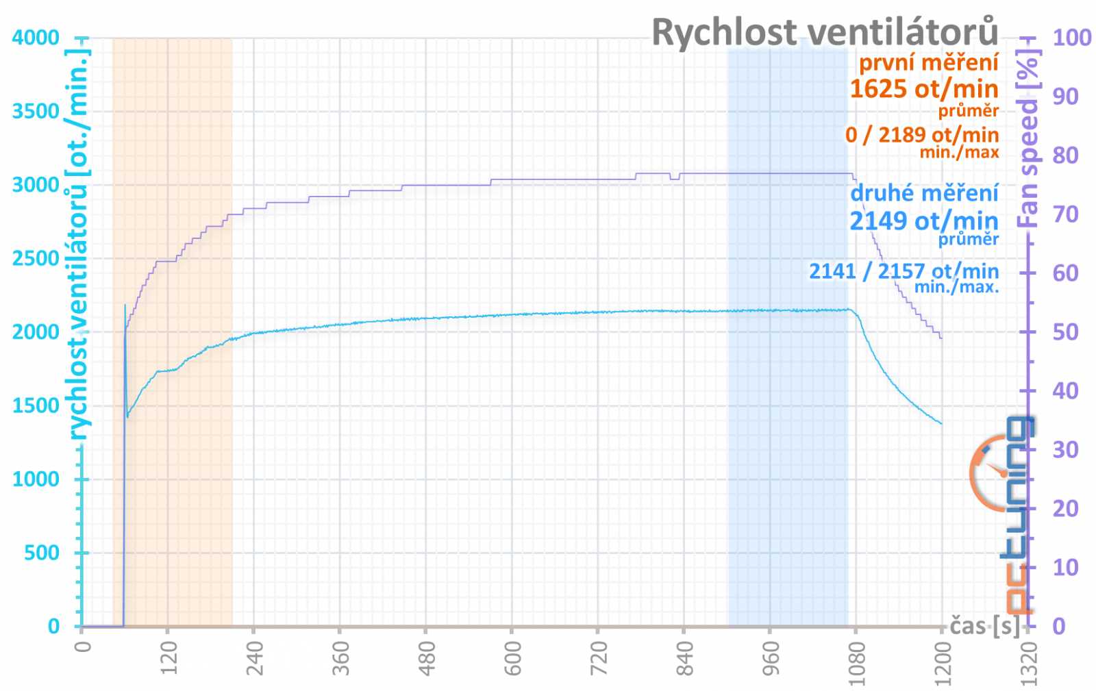 GTX 1660 OC 6G: Nejlevnější 1660 od Gigabyte v testu