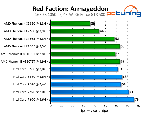 Destrukční Red Faction: Armageddon běží i na starších PC