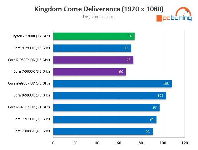 Intel Core i7-9800X: Osm jader Skylake-X v testu